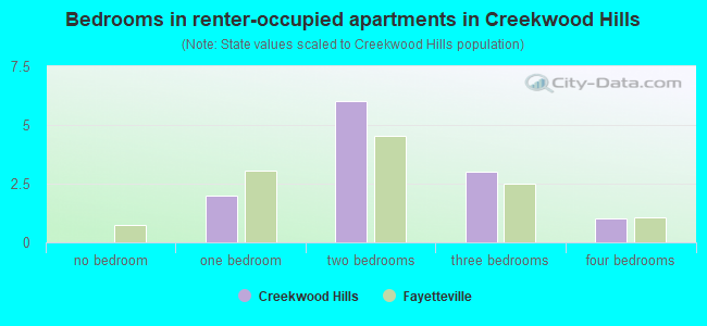 Bedrooms in renter-occupied apartments in Creekwood Hills