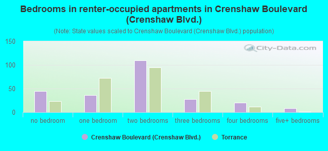 Bedrooms in renter-occupied apartments in Crenshaw Boulevard (Crenshaw Blvd.)