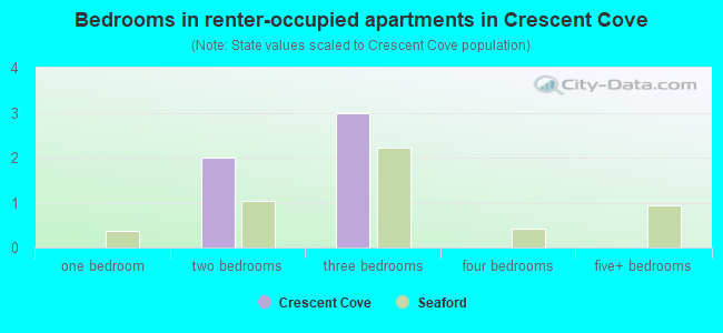 Bedrooms in renter-occupied apartments in Crescent Cove