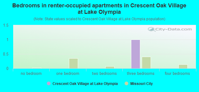 Bedrooms in renter-occupied apartments in Crescent Oak Village at Lake Olympia