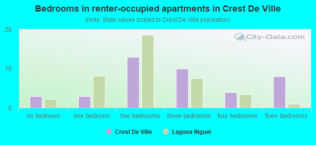 Bedrooms in renter-occupied apartments in Crest De Ville