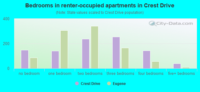 Bedrooms in renter-occupied apartments in Crest Drive