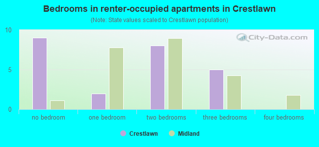 Bedrooms in renter-occupied apartments in Crestlawn
