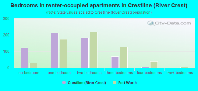 Bedrooms in renter-occupied apartments in Crestline (River Crest)
