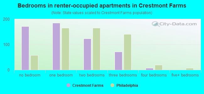 Bedrooms in renter-occupied apartments in Crestmont Farms