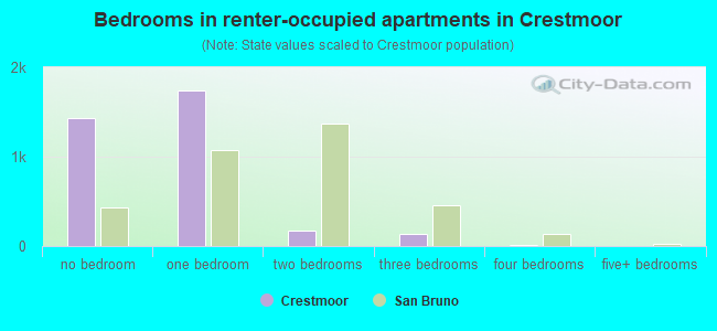 Bedrooms in renter-occupied apartments in Crestmoor