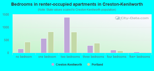 Bedrooms in renter-occupied apartments in Creston-Kenilworth