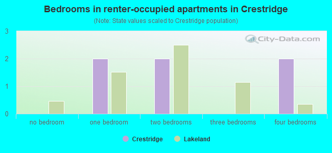 Bedrooms in renter-occupied apartments in Crestridge