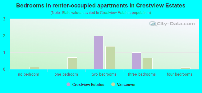 Bedrooms in renter-occupied apartments in Crestview Estates