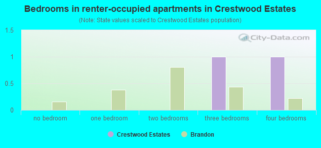 Bedrooms in renter-occupied apartments in Crestwood Estates