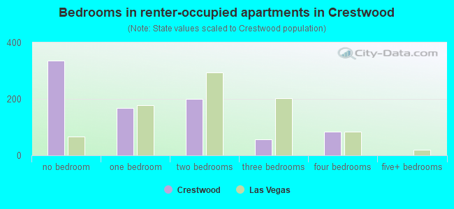 Bedrooms in renter-occupied apartments in Crestwood