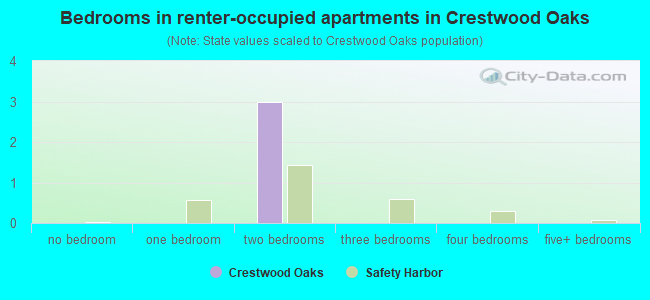 Bedrooms in renter-occupied apartments in Crestwood Oaks
