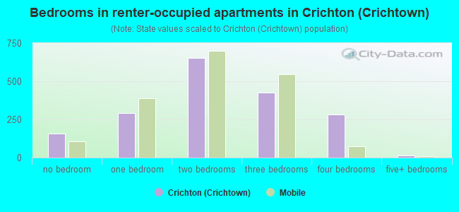 Bedrooms in renter-occupied apartments in Crichton (Crichtown)