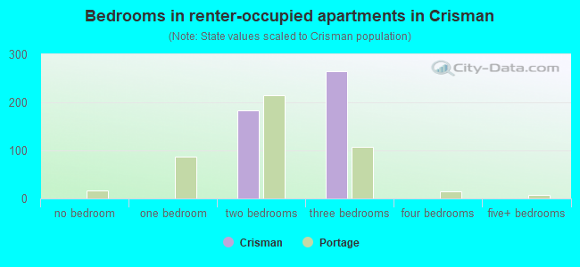 Bedrooms in renter-occupied apartments in Crisman
