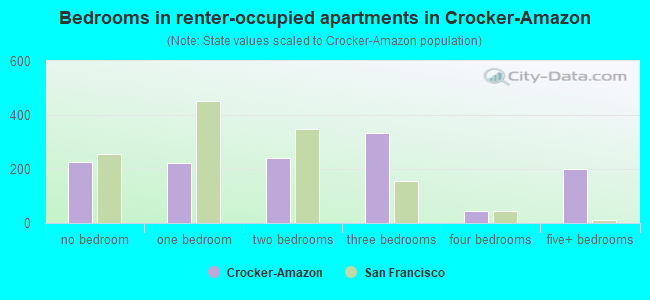 Bedrooms in renter-occupied apartments in Crocker-Amazon