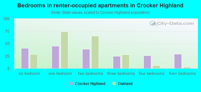 Bedrooms in renter-occupied apartments in Crocker Highland