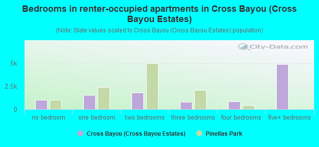 Bedrooms in renter-occupied apartments in Cross Bayou (Cross Bayou Estates)