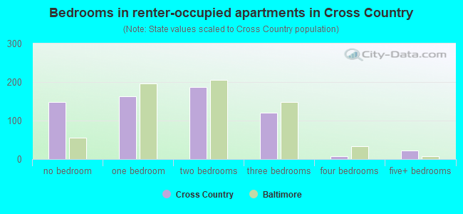 Bedrooms in renter-occupied apartments in Cross Country