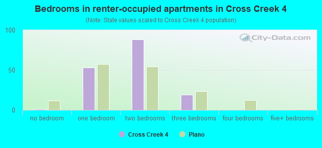 Bedrooms in renter-occupied apartments in Cross Creek 4