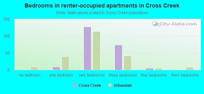 Bedrooms in renter-occupied apartments in Cross Creek