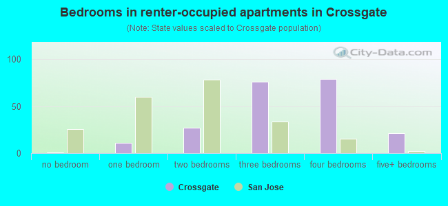 Bedrooms in renter-occupied apartments in Crossgate