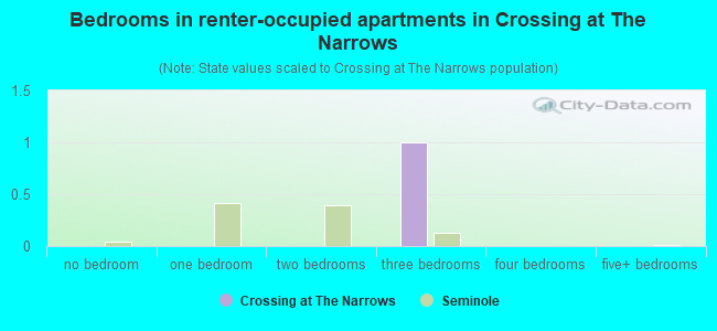 Bedrooms in renter-occupied apartments in Crossing at The Narrows