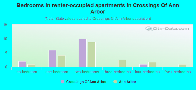 Bedrooms in renter-occupied apartments in Crossings Of Ann Arbor
