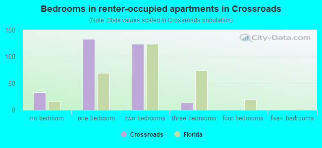 Bedrooms in renter-occupied apartments in Crossroads