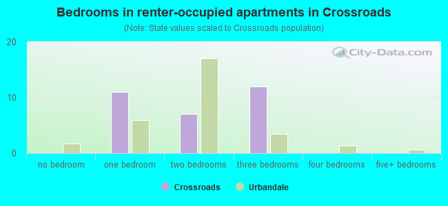 Bedrooms in renter-occupied apartments in Crossroads