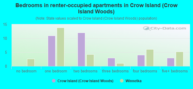 Bedrooms in renter-occupied apartments in Crow Island (Crow Island Woods)