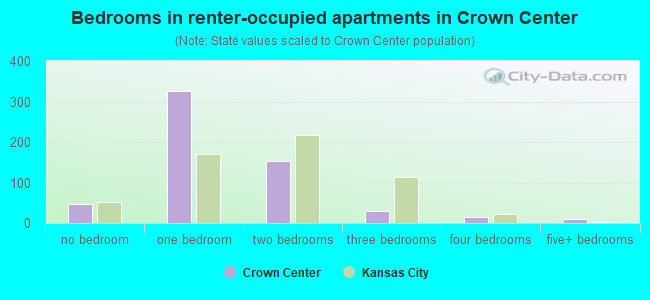 Bedrooms in renter-occupied apartments in Crown Center