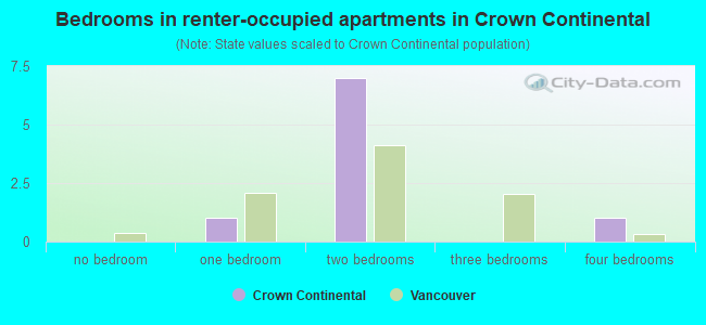 Bedrooms in renter-occupied apartments in Crown Continental
