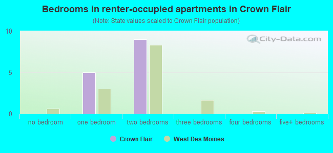Bedrooms in renter-occupied apartments in Crown Flair