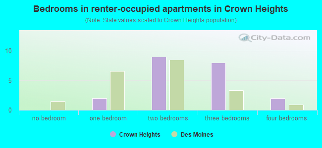 Bedrooms in renter-occupied apartments in Crown Heights