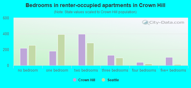 Bedrooms in renter-occupied apartments in Crown Hill