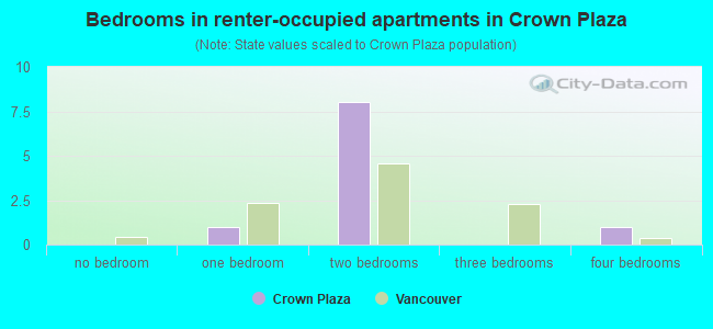 Bedrooms in renter-occupied apartments in Crown Plaza