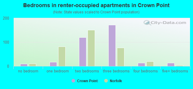 Bedrooms in renter-occupied apartments in Crown Point