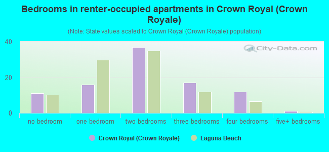 Bedrooms in renter-occupied apartments in Crown Royal (Crown Royale)