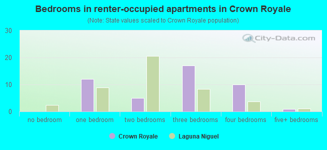Bedrooms in renter-occupied apartments in Crown Royale