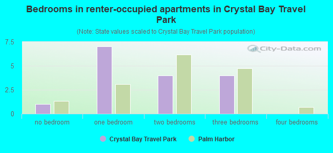 Bedrooms in renter-occupied apartments in Crystal Bay Travel Park