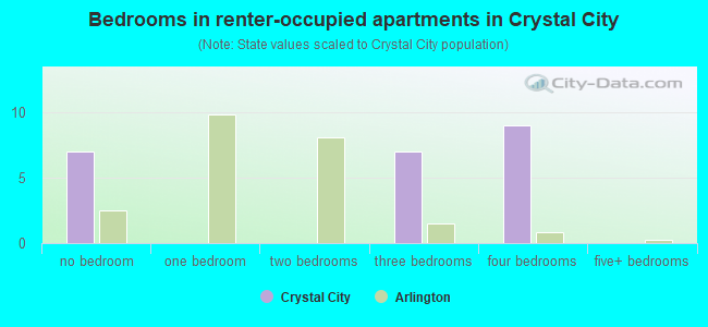 Bedrooms in renter-occupied apartments in Crystal City