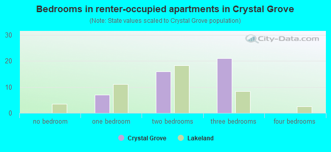 Bedrooms in renter-occupied apartments in Crystal Grove