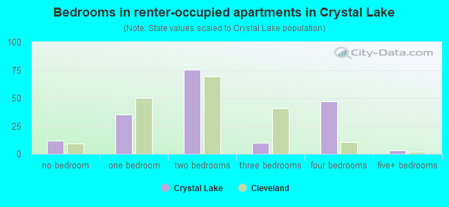 Bedrooms in renter-occupied apartments in Crystal Lake