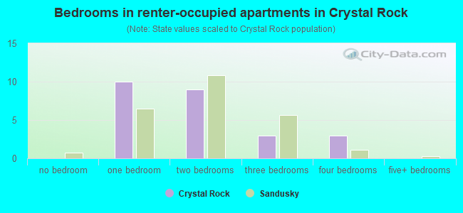 Bedrooms in renter-occupied apartments in Crystal Rock