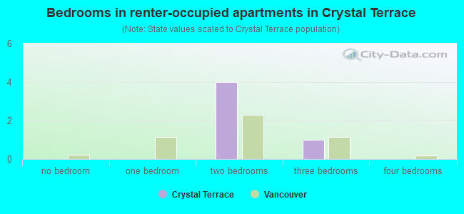 Bedrooms in renter-occupied apartments in Crystal Terrace