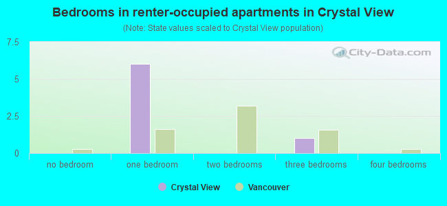 Bedrooms in renter-occupied apartments in Crystal View