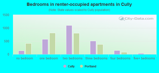 Bedrooms in renter-occupied apartments in Cully