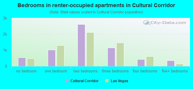 Bedrooms in renter-occupied apartments in Cultural Corridor