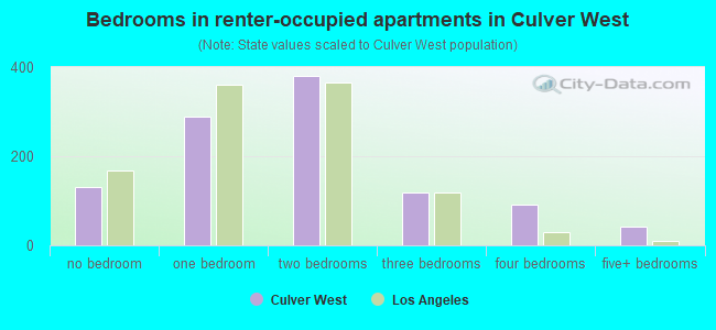 Bedrooms in renter-occupied apartments in Culver West