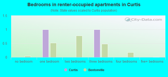 Bedrooms in renter-occupied apartments in Curtis